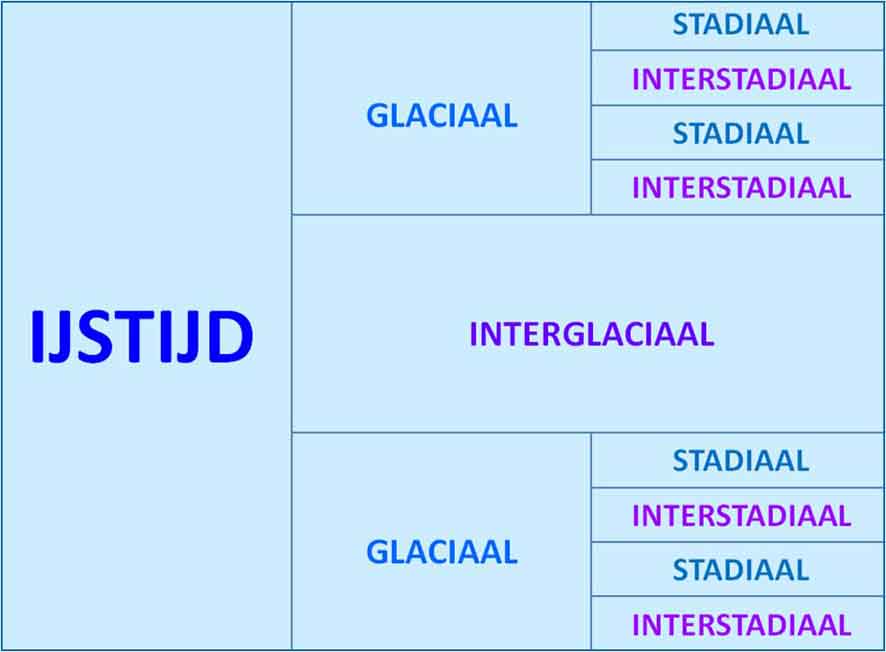 glacialen ijstijden