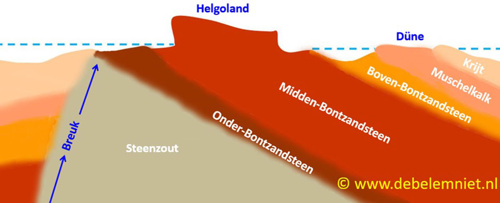 doorsnede geologische ondergrond Helgoland