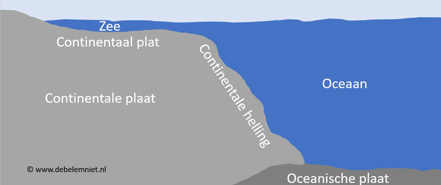 continentaal plat - continentale helling - oceaanbodem